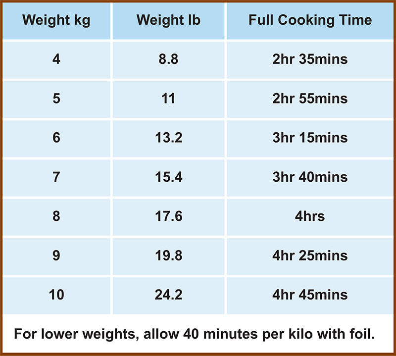 cooking turkey – turkey cooking times - The Artisan Food Trail